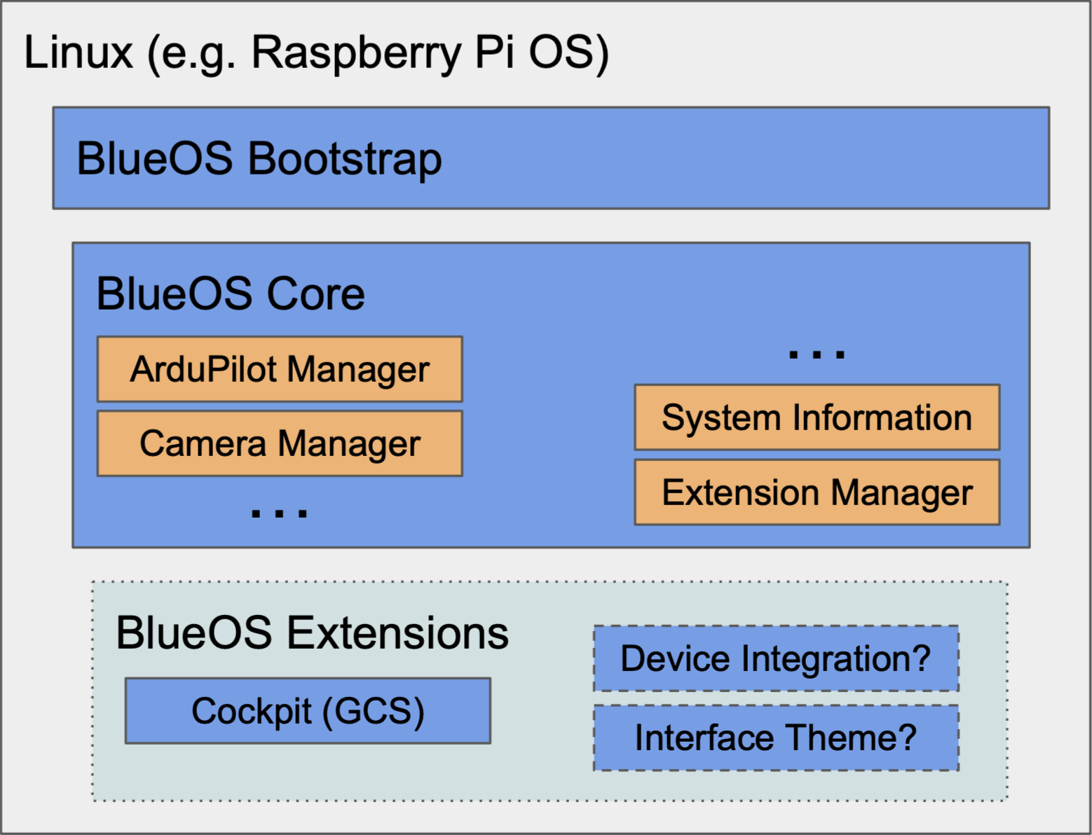 Airos Structure